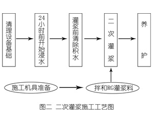 鸡冠灌浆料施工工艺—文字完整版